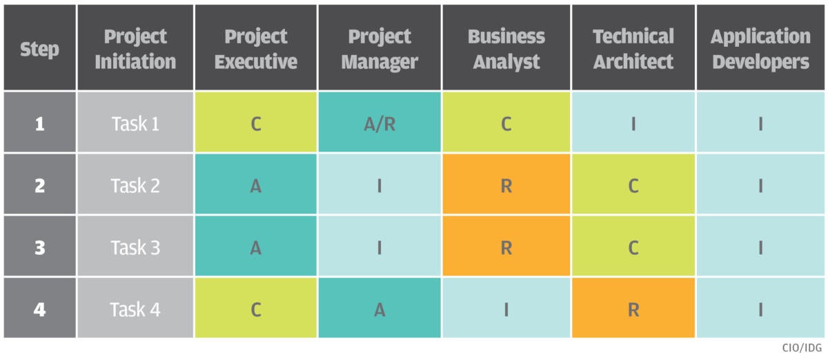 simplified raci matrix model chart cio